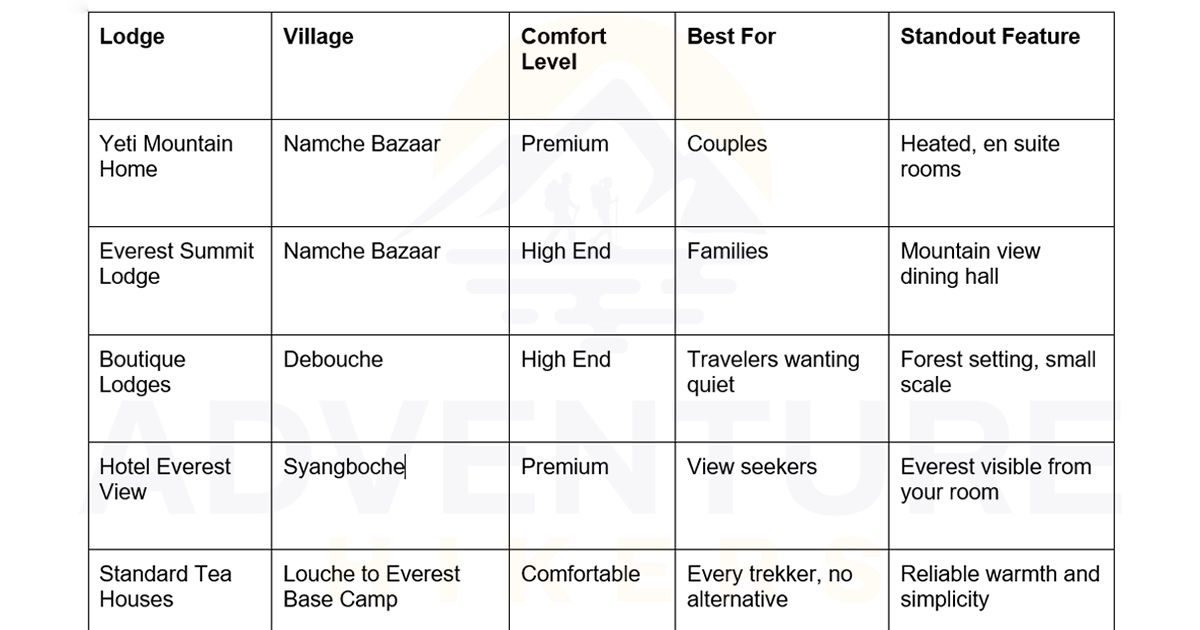A quick reference comparison of stay in Luxury Everest Base Camp Trek