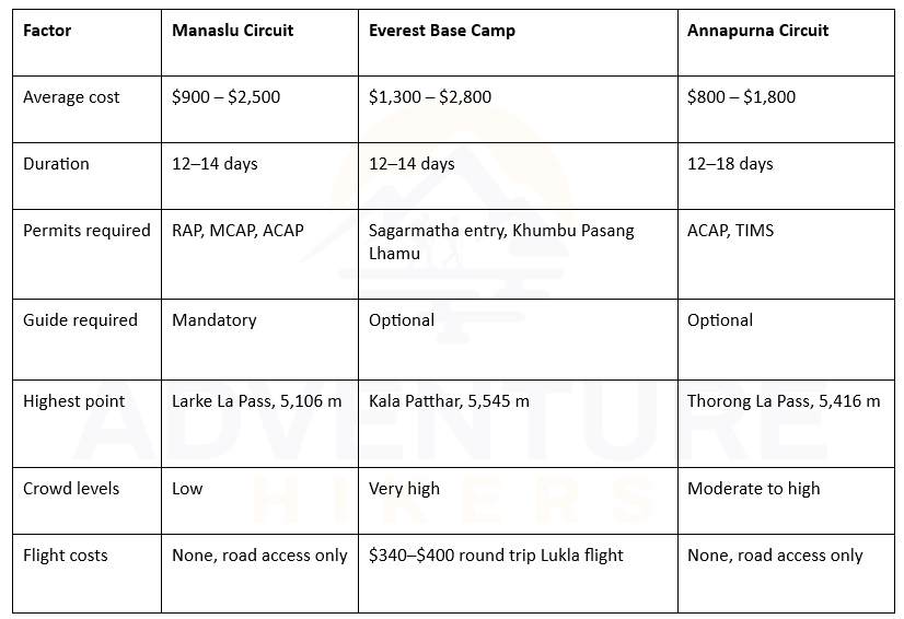 Cost comparison Everest Base Camp trek vs Manaslu Circuit vs Manaslu circuit Trek