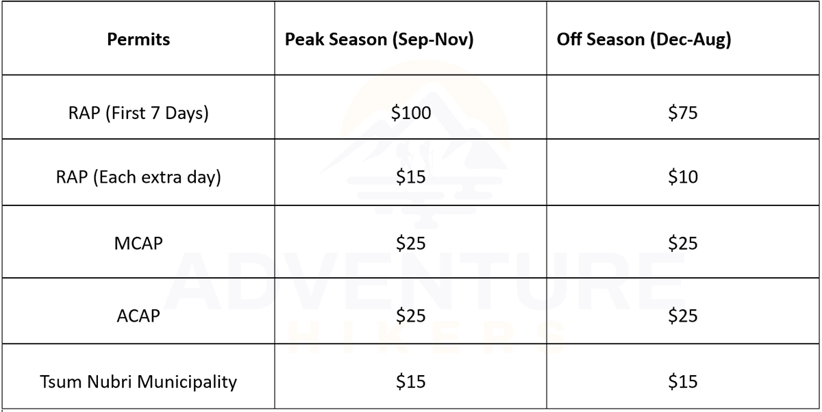 Manaslu circuit trek permit cost for hikers.