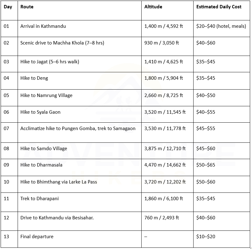 Approximately daily cost for Manaslu Circuit Trek